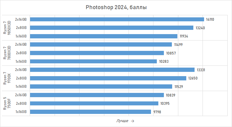 Ryzen и 16 Гбайт DDR5: как сэкономить на памяти так, чтобы не лишиться 15 % производительности