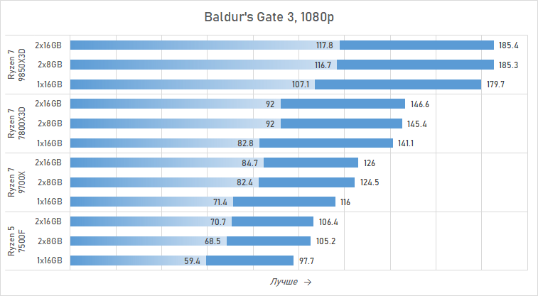Ryzen и 16 Гбайт DDR5: как сэкономить на памяти так, чтобы не лишиться 15 % производительности