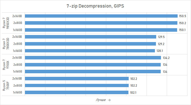 Ryzen и 16 Гбайт DDR5: как сэкономить на памяти так, чтобы не лишиться 15 % производительности
