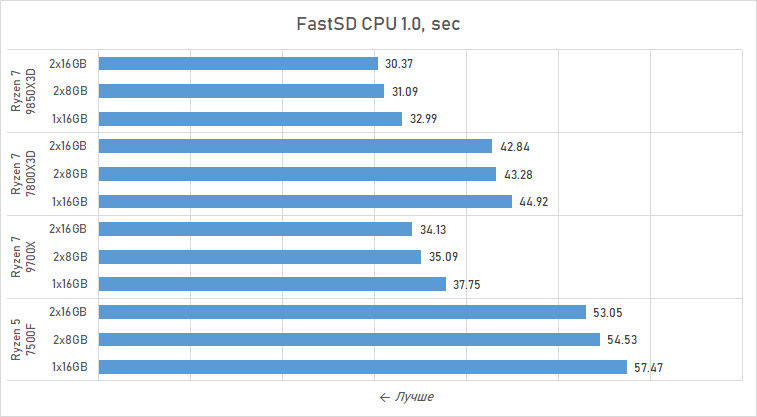 Ryzen и 16 Гбайт DDR5: как сэкономить на памяти так, чтобы не лишиться 15 % производительности