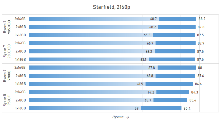 Ryzen и 16 Гбайт DDR5: как сэкономить на памяти так, чтобы не лишиться 15 % производительности