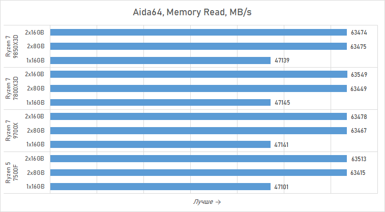 Ryzen и 16 Гбайт DDR5: как сэкономить на памяти так, чтобы не лишиться 15 % производительности
