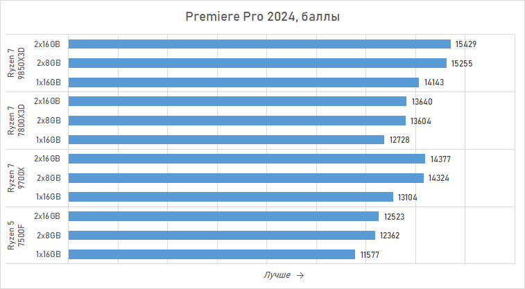 Ryzen и 16 Гбайт DDR5: как сэкономить на памяти так, чтобы не лишиться 15 % производительности