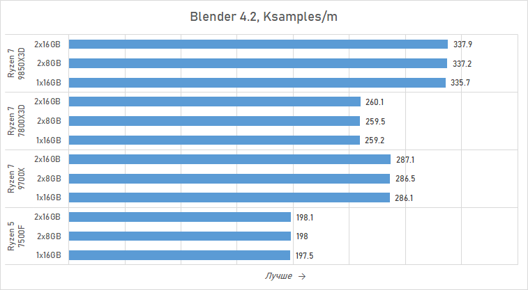 Ryzen и 16 Гбайт DDR5: как сэкономить на памяти так, чтобы не лишиться 15 % производительности