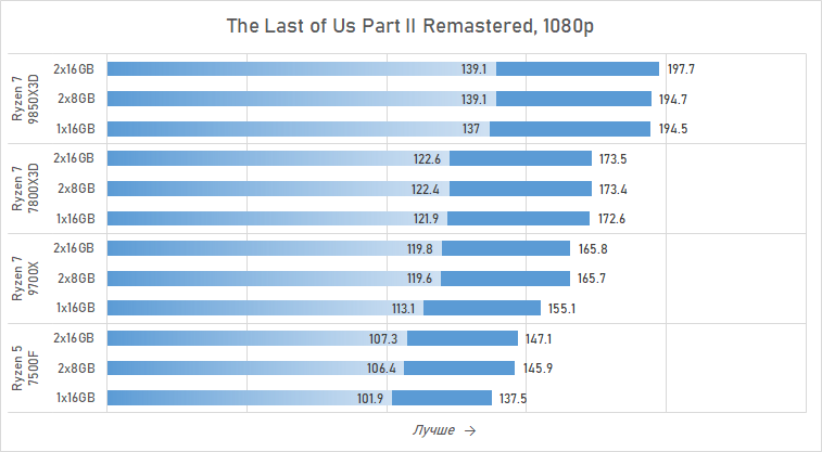 Ryzen и 16 Гбайт DDR5: как сэкономить на памяти так, чтобы не лишиться 15 % производительности