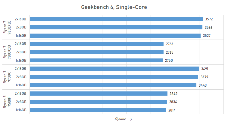 Ryzen и 16 Гбайт DDR5: как сэкономить на памяти так, чтобы не лишиться 15 % производительности