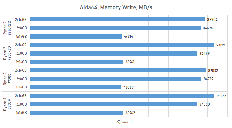 Ryzen и 16 Гбайт DDR5: как сэкономить на памяти так, чтобы не лишиться 15 % производительности
