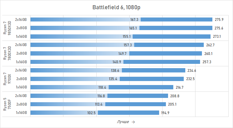 Ryzen и 16 Гбайт DDR5: как сэкономить на памяти так, чтобы не лишиться 15 % производительности