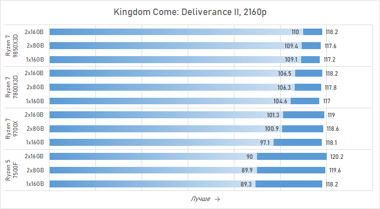 Ryzen и 16 Гбайт DDR5: как сэкономить на памяти так, чтобы не лишиться 15 % производительности