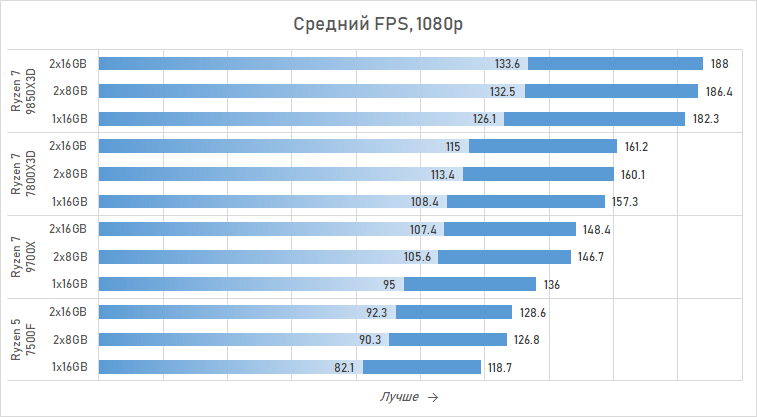 Ryzen и 16 Гбайт DDR5: как сэкономить на памяти так, чтобы не лишиться 15 % производительности