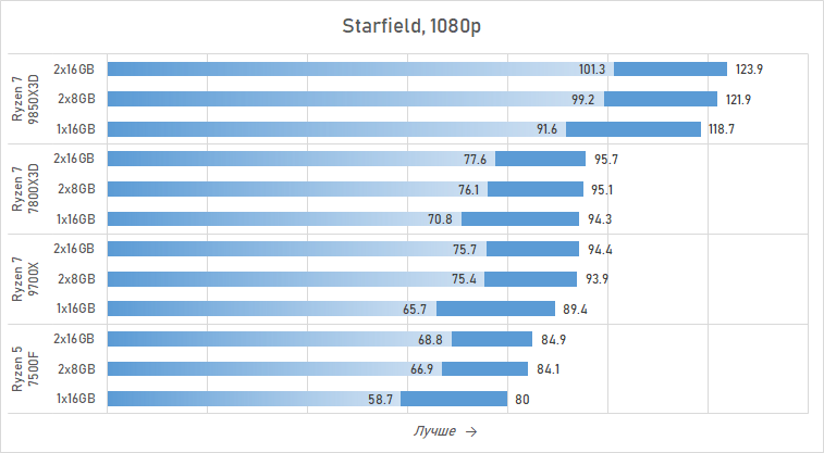 Ryzen и 16 Гбайт DDR5: как сэкономить на памяти так, чтобы не лишиться 15 % производительности