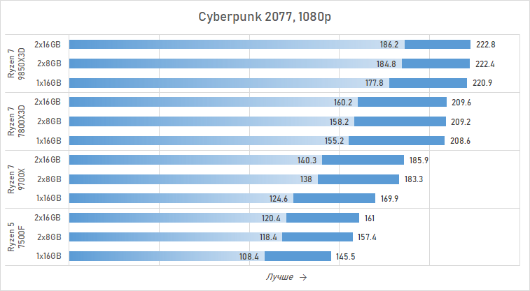 Ryzen и 16 Гбайт DDR5: как сэкономить на памяти так, чтобы не лишиться 15 % производительности