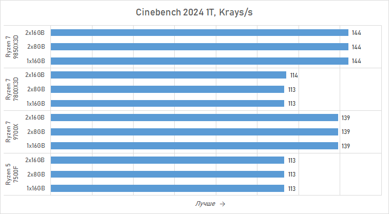 Ryzen и 16 Гбайт DDR5: как сэкономить на памяти так, чтобы не лишиться 15 % производительности