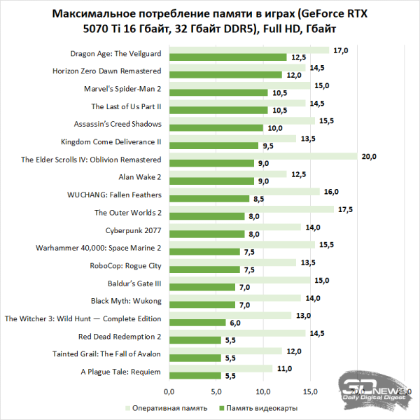 Компьютер месяца, спецвыпуск: эпоха отката, или Как дефицит чипов памяти влияет на выбор железа для игрового ПК