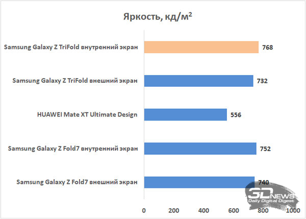 Обзор Samsung Galaxy Z TriFold: тройной складной смартфон по цене квартиры в Воркуте