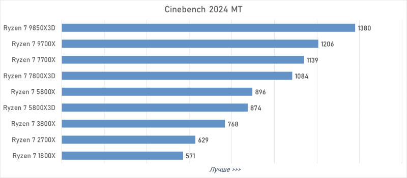 От Ryzen 7 1800X до Ryzen 7 9850X3D: девять лет эволюции AMD в одном тесте