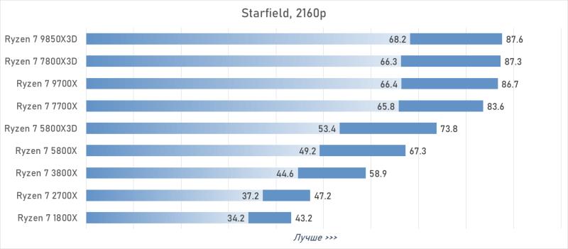 От Ryzen 7 1800X до Ryzen 7 9850X3D: девять лет эволюции AMD в одном тесте