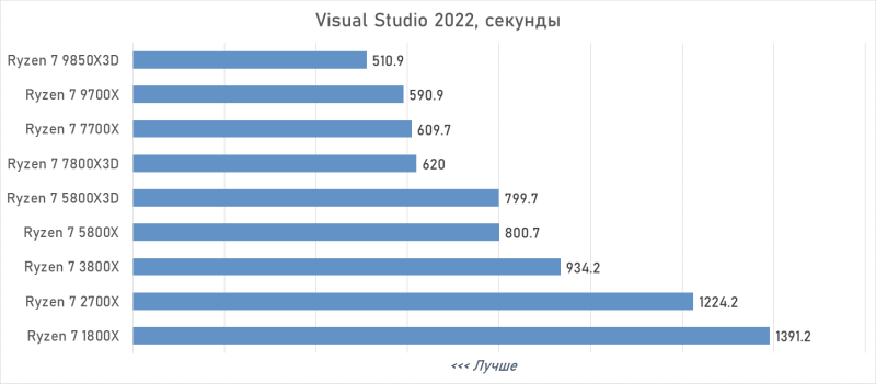 От Ryzen 7 1800X до Ryzen 7 9850X3D: девять лет эволюции AMD в одном тесте