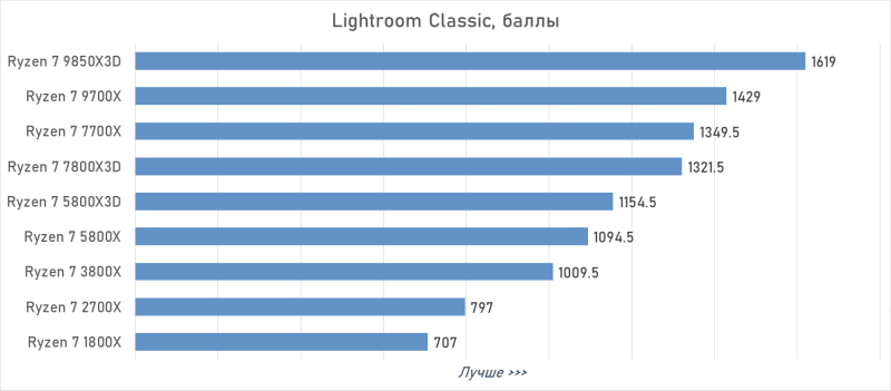 От Ryzen 7 1800X до Ryzen 7 9850X3D: девять лет эволюции AMD в одном тесте