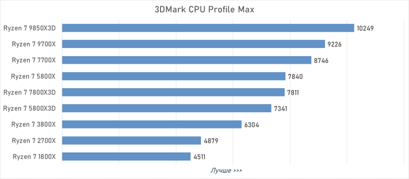 От Ryzen 7 1800X до Ryzen 7 9850X3D: девять лет эволюции AMD в одном тесте