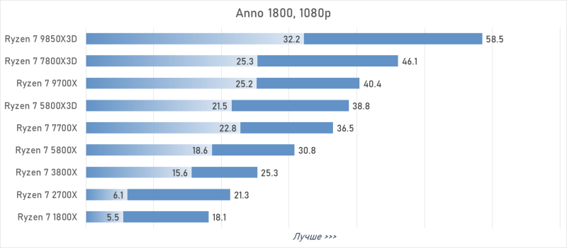 От Ryzen 7 1800X до Ryzen 7 9850X3D: девять лет эволюции AMD в одном тесте