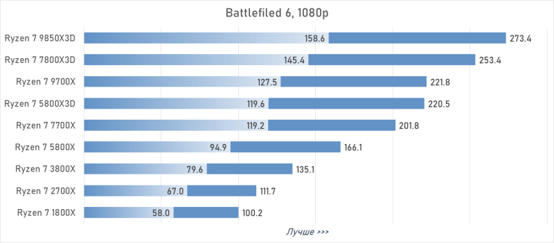 От Ryzen 7 1800X до Ryzen 7 9850X3D: девять лет эволюции AMD в одном тесте