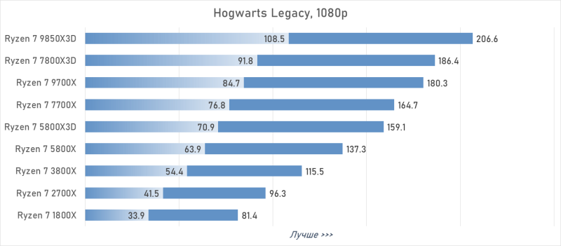 От Ryzen 7 1800X до Ryzen 7 9850X3D: девять лет эволюции AMD в одном тесте