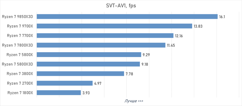 От Ryzen 7 1800X до Ryzen 7 9850X3D: девять лет эволюции AMD в одном тесте