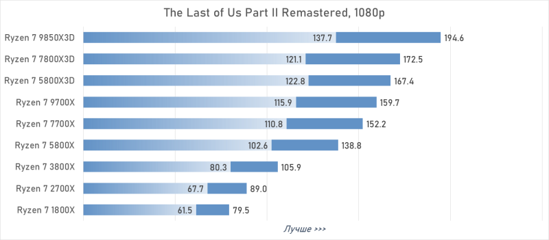 От Ryzen 7 1800X до Ryzen 7 9850X3D: девять лет эволюции AMD в одном тесте