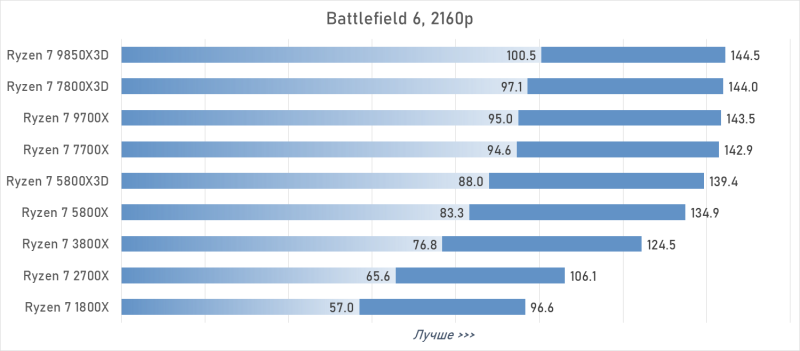 От Ryzen 7 1800X до Ryzen 7 9850X3D: девять лет эволюции AMD в одном тесте