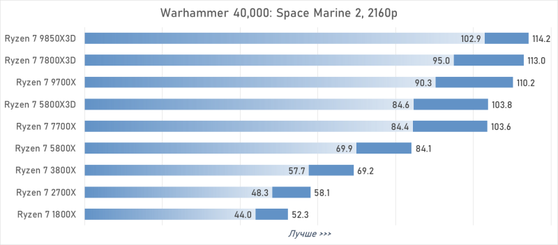 От Ryzen 7 1800X до Ryzen 7 9850X3D: девять лет эволюции AMD в одном тесте