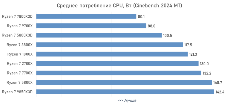 От Ryzen 7 1800X до Ryzen 7 9850X3D: девять лет эволюции AMD в одном тесте