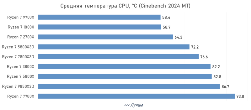 От Ryzen 7 1800X до Ryzen 7 9850X3D: девять лет эволюции AMD в одном тесте