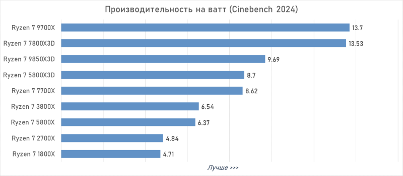 От Ryzen 7 1800X до Ryzen 7 9850X3D: девять лет эволюции AMD в одном тесте