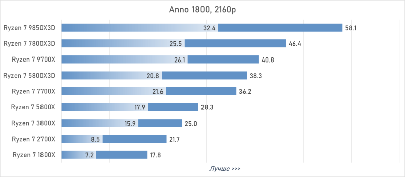 От Ryzen 7 1800X до Ryzen 7 9850X3D: девять лет эволюции AMD в одном тесте