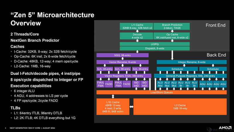 От Ryzen 7 1800X до Ryzen 7 9850X3D: девять лет эволюции AMD в одном тесте