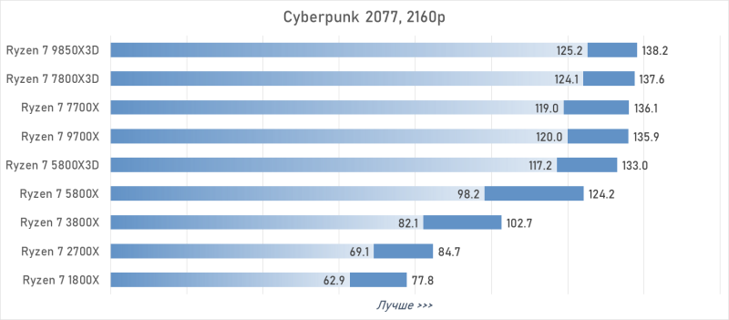 От Ryzen 7 1800X до Ryzen 7 9850X3D: девять лет эволюции AMD в одном тесте