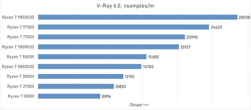 От Ryzen 7 1800X до Ryzen 7 9850X3D: девять лет эволюции AMD в одном тесте