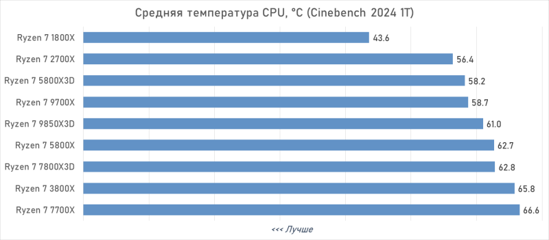 От Ryzen 7 1800X до Ryzen 7 9850X3D: девять лет эволюции AMD в одном тесте