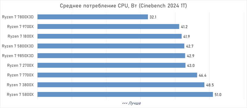 От Ryzen 7 1800X до Ryzen 7 9850X3D: девять лет эволюции AMD в одном тесте