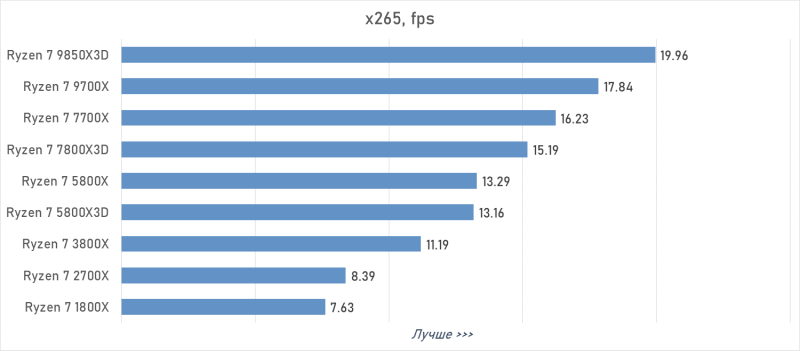 От Ryzen 7 1800X до Ryzen 7 9850X3D: девять лет эволюции AMD в одном тесте