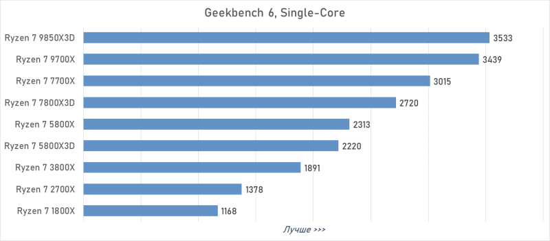 От Ryzen 7 1800X до Ryzen 7 9850X3D: девять лет эволюции AMD в одном тесте