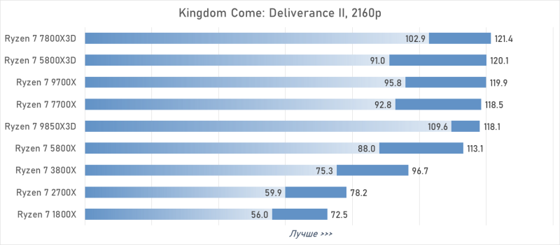 От Ryzen 7 1800X до Ryzen 7 9850X3D: девять лет эволюции AMD в одном тесте