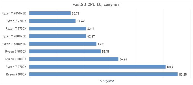 От Ryzen 7 1800X до Ryzen 7 9850X3D: девять лет эволюции AMD в одном тесте