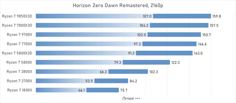 От Ryzen 7 1800X до Ryzen 7 9850X3D: девять лет эволюции AMD в одном тесте