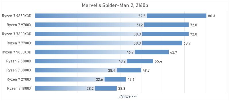 От Ryzen 7 1800X до Ryzen 7 9850X3D: девять лет эволюции AMD в одном тесте