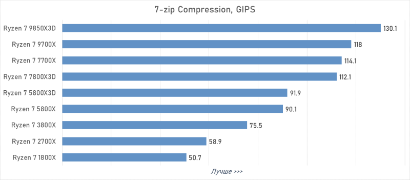 От Ryzen 7 1800X до Ryzen 7 9850X3D: девять лет эволюции AMD в одном тесте