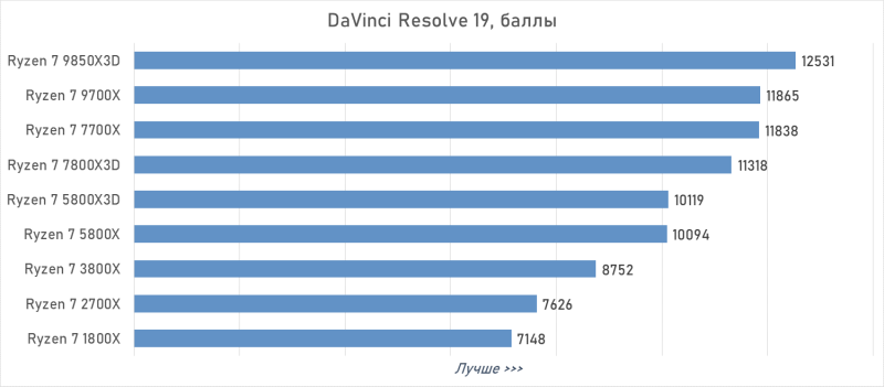 От Ryzen 7 1800X до Ryzen 7 9850X3D: девять лет эволюции AMD в одном тесте