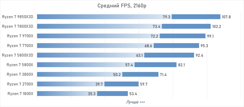 От Ryzen 7 1800X до Ryzen 7 9850X3D: девять лет эволюции AMD в одном тесте
