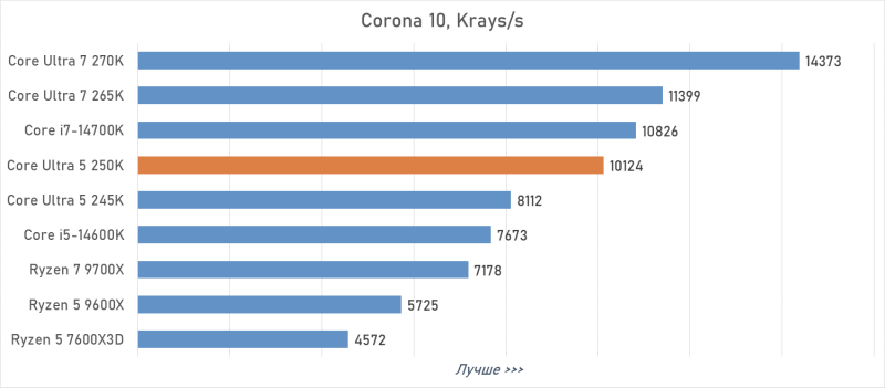 Обзор Intel Core Ultra 5 250K Plus, или Как Arrow Lake превратился в «топ за свои деньги»